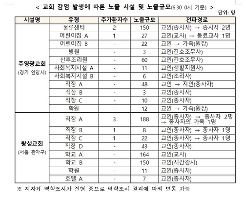 교회감염, 직장·학교 등으로 급속전파…주영광교회발 11곳 노출