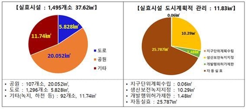 '여의도 13배 면적' 경남 장기 미집행 도시계획시설 효력 상실