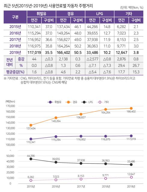 '미세먼지 유발' 경유차, 작년 국내 차 주행거리 절반 이상 차지