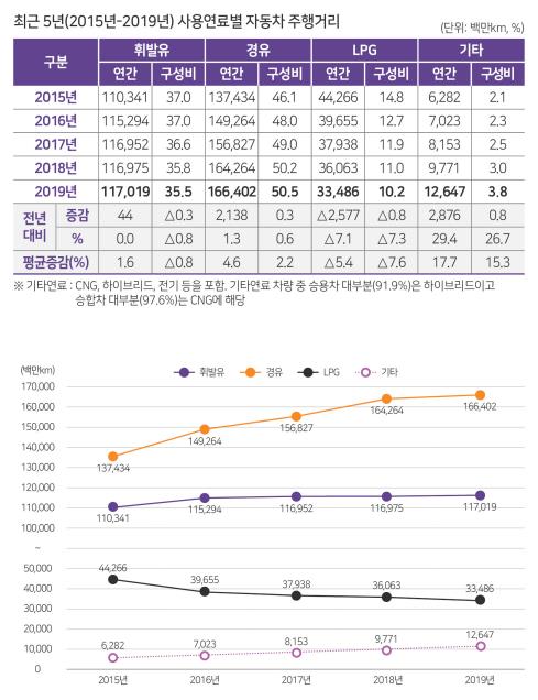 '미세먼지 유발' 경유차, 작년 국내 차 주행거리 절반 이상 차지