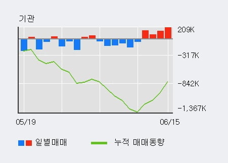 '하이트진로' 5% 이상 상승, 외국인 3일 연속 순매수(33.2만주)