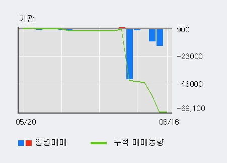 '유한양행우' 20% 이상 상승, 외국인 3일 연속 순매수(6,605주)
