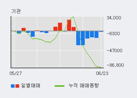 '하이트진로홀딩스' 52주 신고가 경신, 전일 외국인 대량 순매수