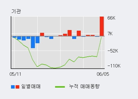 '두산' 5% 이상 상승, 외국인 3일 연속 순매수(4,617주)