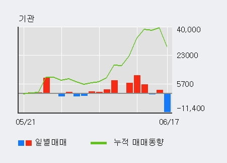 '두산우' 5% 이상 상승, 단기·중기 이평선 정배열로 상승세