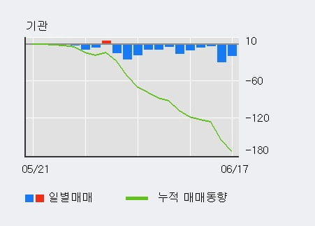 '이화산업' 5% 이상 상승, 단기·중기 이평선 정배열로 상승세