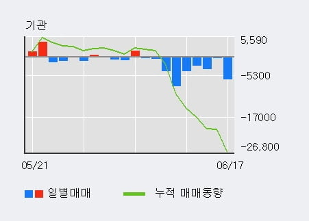 'CJ우' 5% 이상 상승, 단기·중기 이평선 정배열로 상승세