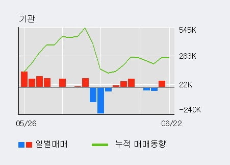 '유진투자증권' 5% 이상 상승, 단기·중기 이평선 정배열로 상승세