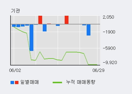 '백광산업' 5% 이상 상승, 전일 외국인 대량 순매수