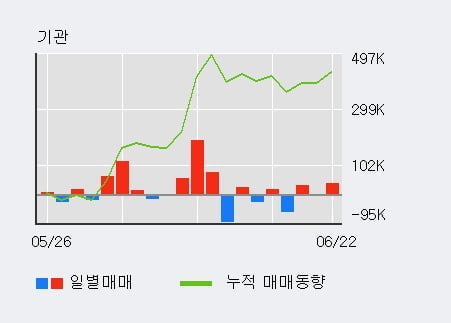 '현대해상' 5% 이상 상승, 기관 3일 연속 순매수(7.1만주)