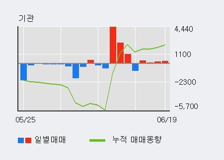 'DI동일' 5% 이상 상승, 기관 4일 연속 순매수(805주)