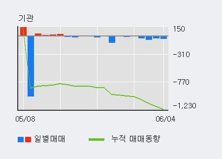 '조비' 5% 이상 상승, 전일 외국인 대량 순매수