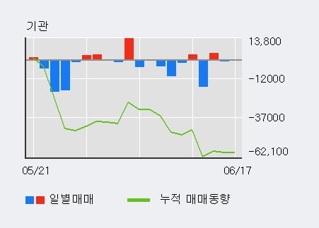 '도화엔지니어링' 5% 이상 상승, 최근 3일간 외국인 대량 순매수