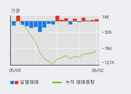 'KCC' 5% 이상 상승, 최근 3일간 외국인 대량 순매도