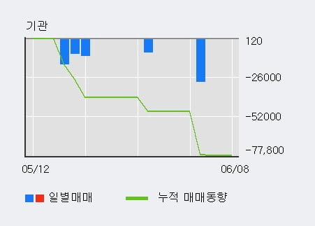 '제일파마홀딩스' 5% 이상 상승, 주가 상승세, 단기 이평선 역배열 구간