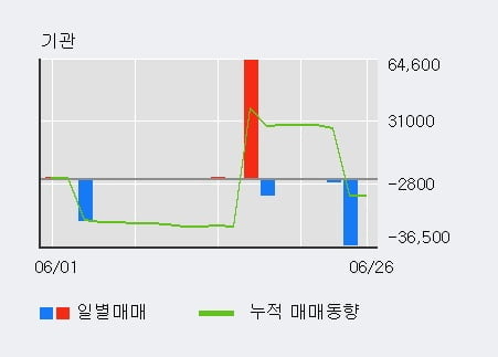 '보락' 5% 이상 상승, 전일 외국인 대량 순매수