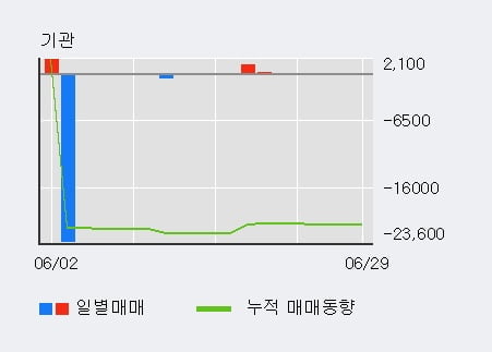 '혜인' 5% 이상 상승, 외국인 8일 연속 순매수(43.2만주)