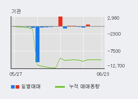 '디아이' 52주 신고가 경신, 주가 상승세, 단기 이평선 역배열 구간