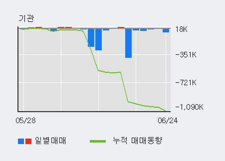 '대원제약' 5% 이상 상승, 외국인, 기관 각각 3일 연속 순매수, 5일 연속 순매도