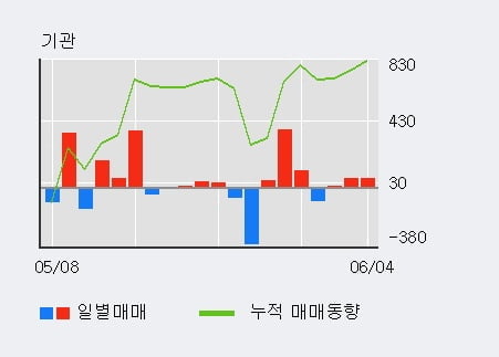 '태광산업' 5% 이상 상승, 단기·중기 이평선 정배열로 상승세