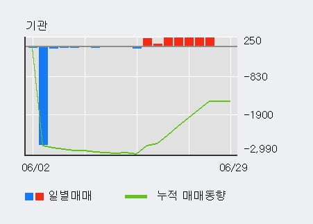 '한국화장품제조' 10% 이상 상승, 주가 상승세, 단기 이평선 역배열 구간