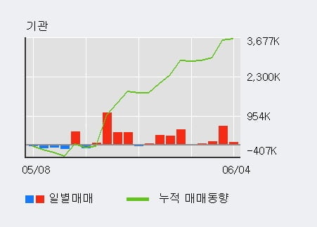 '대한항공' 5% 이상 상승, 전일 기관 대량 순매수