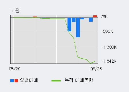 'S&T중공업' 5% 이상 상승, 전일 외국인 대량 순매수
