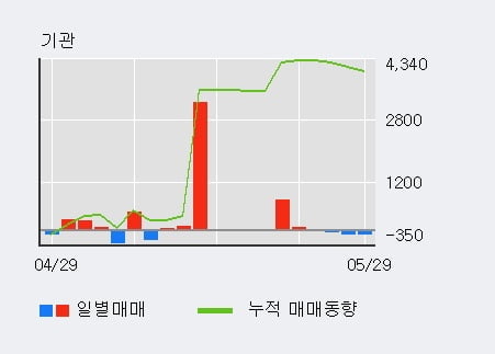 '넥스트사이언스' 5% 이상 상승, 주가 상승세, 단기 이평선 역배열 구간