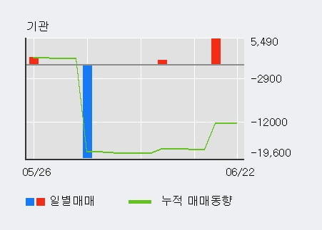 '진양산업' 5% 이상 상승, 최근 5일간 외국인 대량 순매수