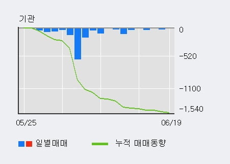 '대한화섬' 5% 이상 상승, 외국인, 기관 각각 4일 연속 순매수, 23일 연속 순매도