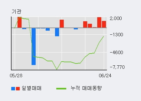 '고려개발' 5% 이상 상승, 외국인, 기관 각각 5일, 6일 연속 순매수