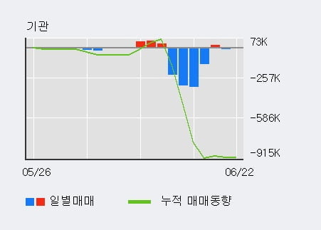 '현대약품' 5% 이상 상승, 최근 5일간 기관 대량 순매도