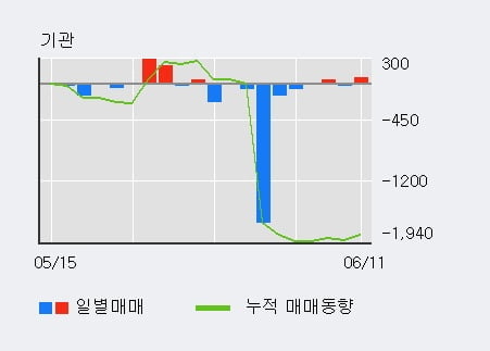 '조광피혁' 5% 이상 상승, 단기·중기 이평선 정배열로 상승세