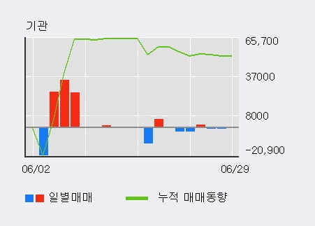 '한솔테크닉스' 5% 이상 상승, 주가 반등으로 5일 이평선 넘어섬, 단기 이평선 역배열 구간