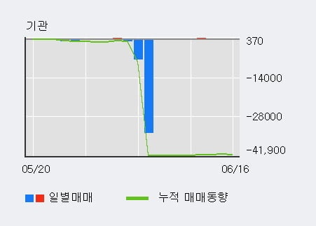 '우리들제약' 5% 이상 상승, 기관 5일 연속 순매수(505주)