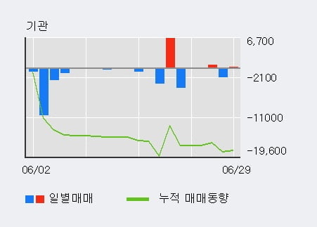 '덕성' 5% 이상 상승, 전일 외국인 대량 순매수