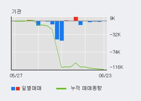 '성신양회' 5% 이상 상승, 전일 외국인 대량 순매수