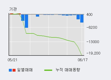 '롯데칠성우' 5% 이상 상승, 단기·중기 이평선 정배열로 상승세