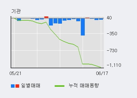 '신송홀딩스' 5% 이상 상승, 주가 반등으로 5일 이평선 넘어섬, 단기 이평선 역배열 구간