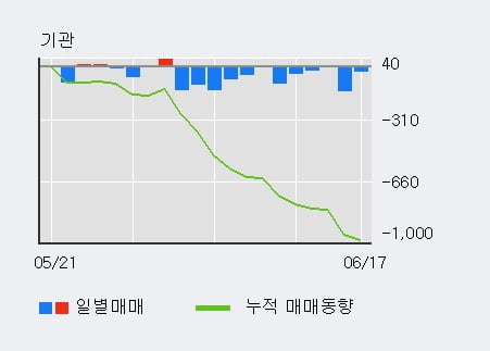 '선도전기' 5% 이상 상승, 주가 반등 시도, 단기 이평선 역배열 구간