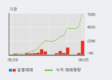 '코리아써키트' 5% 이상 상승, 전일 기관 대량 순매수
