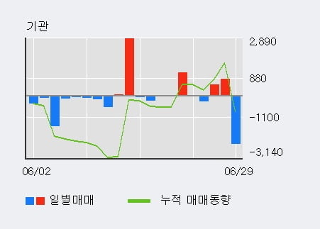 '서연' 5% 이상 상승, 최근 3일간 외국인 대량 순매수