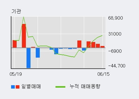 '남선알미늄' 5% 이상 상승, 최근 3일간 기관 대량 순매수