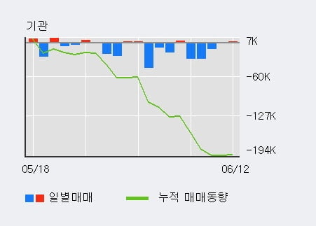 '서흥' 5% 이상 상승, 최근 3일간 기관 대량 순매도
