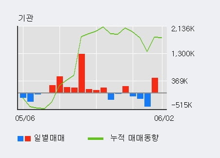 '메리츠증권' 5% 이상 상승, 전일 외국인 대량 순매수