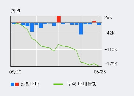 '율촌화학' 5% 이상 상승, 단기·중기 이평선 정배열로 상승세