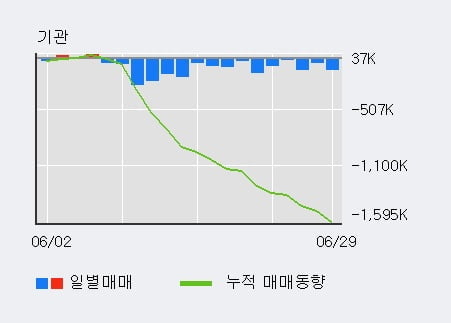 '호텔신라' 5% 이상 상승, 주가 5일 이평선 상회, 단기·중기 이평선 역배열
