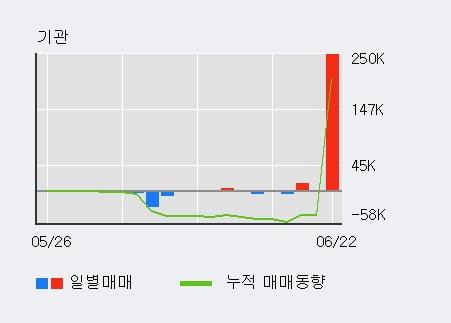 '한솔로지스틱스' 5% 이상 상승, 단기·중기 이평선 정배열로 상승세