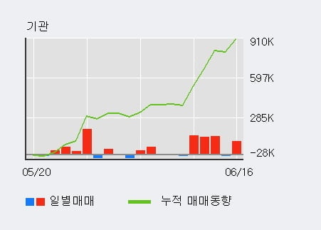 '한올바이오파마' 10% 이상 상승, 전일 기관 대량 순매수