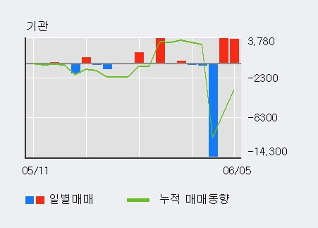 'KC그린홀딩스' 5% 이상 상승, 전일 외국인 대량 순매수